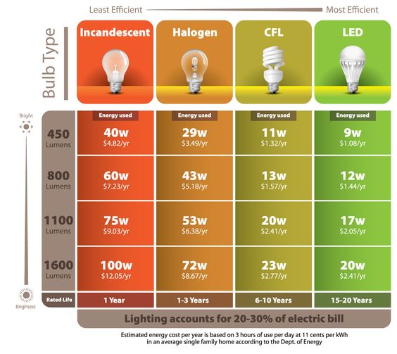 Led Light Size Chart